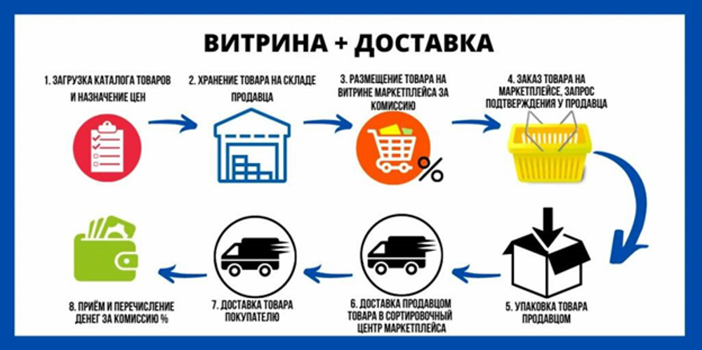 Схемы работы маркетплейса